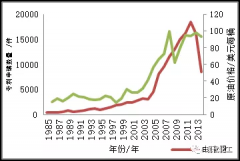 中国石油行业专利申请趋势分析