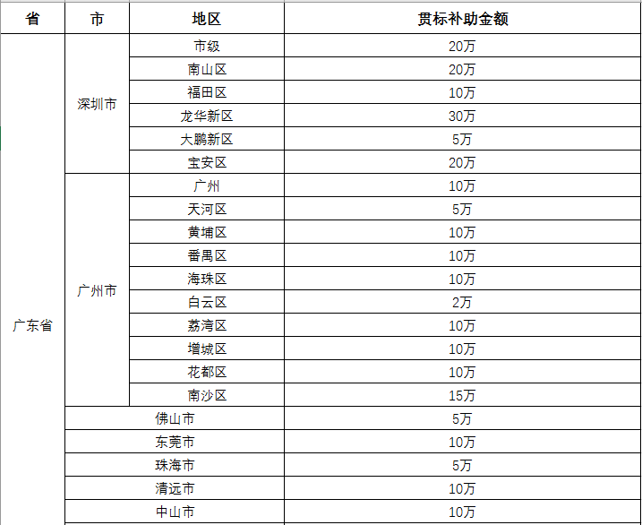广东省知识产权贯标补贴标准